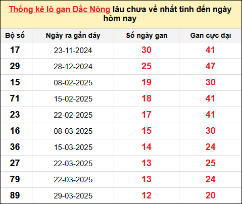 TK Lô gan Đắc Nông đến ngày 28/6/2025