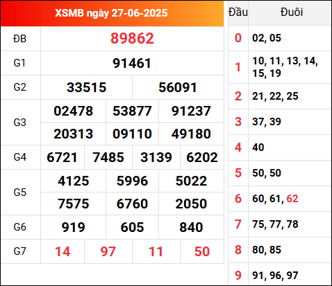 Kết quả XSMB kỳ trước ngày 27/6/2025