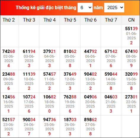 Thống kê GĐB miền Bắc gần đây nhất