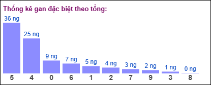TKE gan đặc biệt theo tổng 2 số cuối tính ngày 28/6/2025