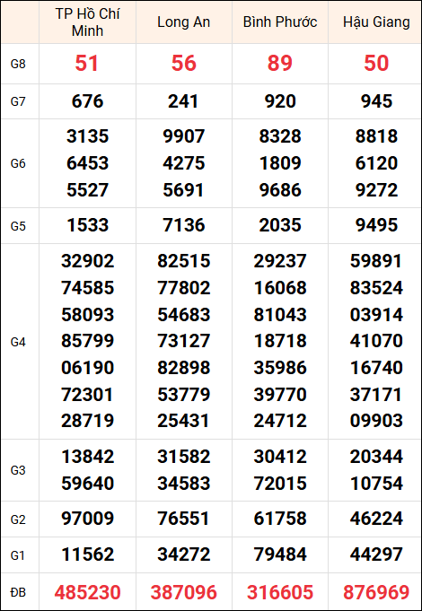 Kết quả miền Nam thứ 7 ngày 25/12/4025 kỳ quay trước
