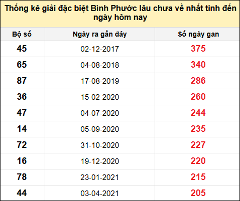 TK giải đặc biệt XSBP lâu chưa về nhất đến ngày 28/6/2025