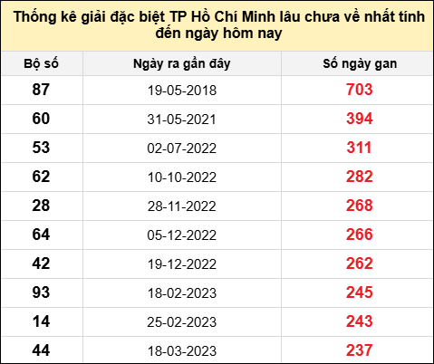 TK giải đặc biệt XSTPHCM lâu chưa về nhất đến ngày 28/6/2025