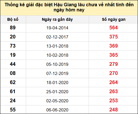 TK giải đặc biệt XSHG lâu chưa về nhất đến ngày 28/6/2025