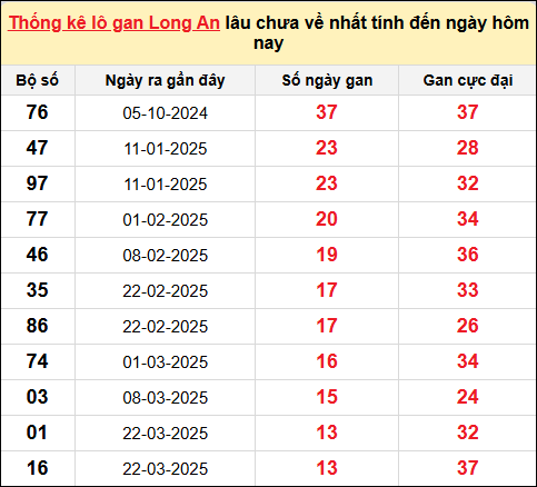 TK lô gan xổ số Long An trong 10 kỳ quay gần đây nhất đến ngày 28/6/2025