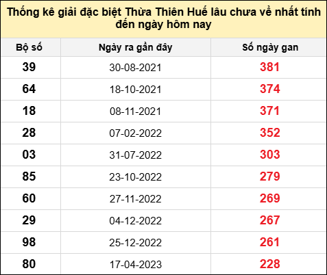 TK gan đặc biệt XSTTH đến ngày 30/6/2025