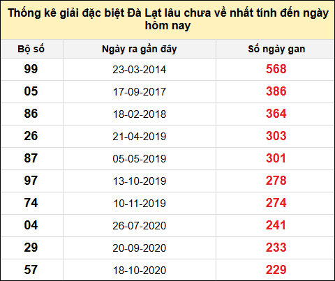 TK giải đặc biệt XSDL lâu chưa về nhất đến ngày 29/6