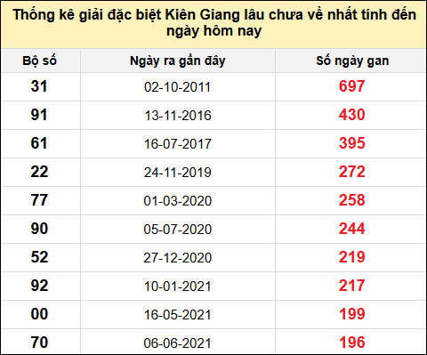 TK giải đặc biệt XSKG lâu chưa về nhất đến ngày 29/6/2025
