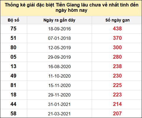 TK giải đặc biệt XSTG lâu chưa về nhất đến ngày 29/6/2025