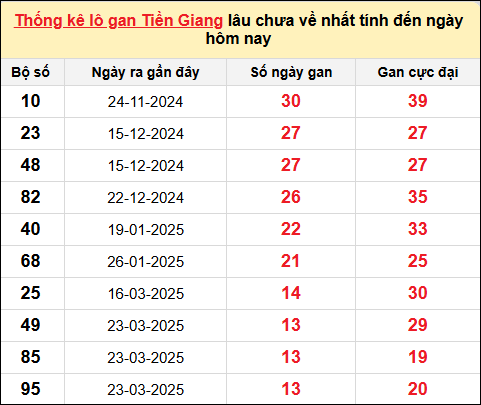 TK lô gan xổ số Tiền Giang trong 10 kỳ quay gần đây nhất đến ngày 29/6
