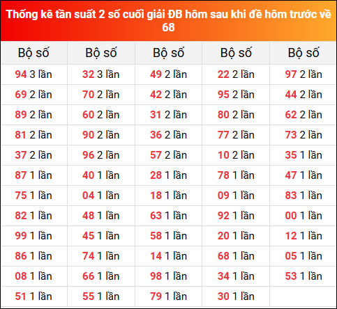 Thống kê tần suất 2 số cuối GĐB hôm sau khi đề về 68 ngày 30/6