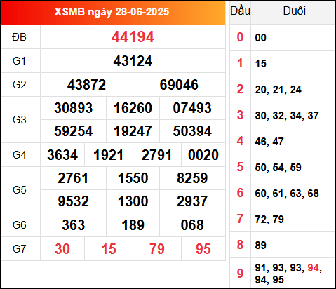 Kết quả XSMB 28/6/2025 hôm qua