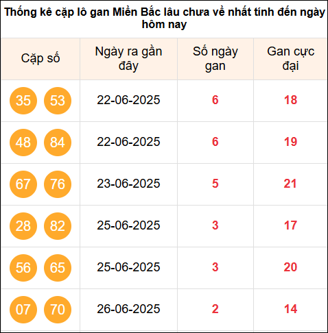 TK cặp Lô gan miền Bắc lâu chưa về ngày 29/6/2025