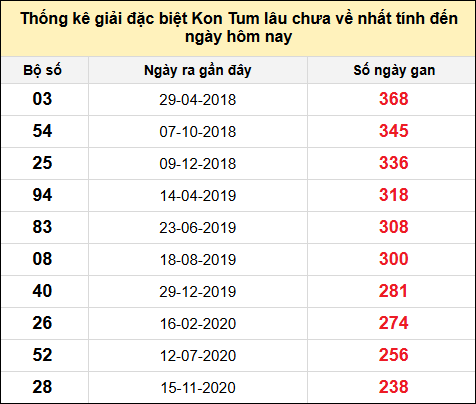 TK gan đặc biệt XSKT đến ngày 29/6/2025
