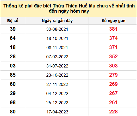 Thống kê gan đặc biệt xổ số Thừa Thiên Huế đến ngày 29/6/2025