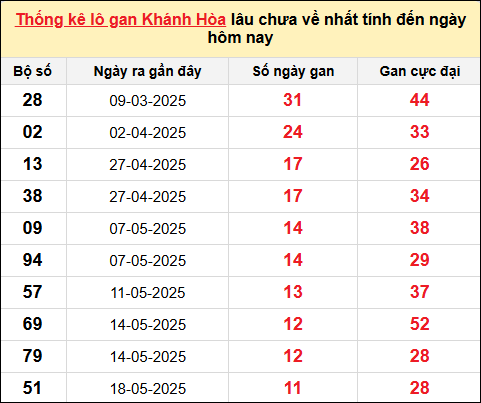 Thống kê Lô gan XSKH ngày 29/6/2025​​​​​​​