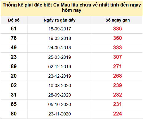 TK giải đặc biệt XSCM lâu chưa về nhất đến ngày 30/6/2025