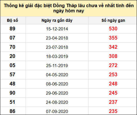 TK giải đặc biệt XSDT lâu chưa về nhất đến ngày 30/6/2025
