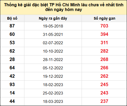 TK giải đặc biệt XSTP lâu chưa về nhất đến ngày 30/6/2025