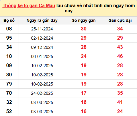 TK lô gan xổ số Cà Mau trong 10 kỳ quay gần đây nhất đến ngày 30/6