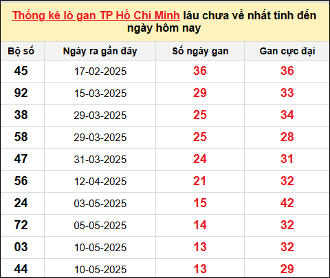 TK lô gan xổ số TP HCM trong 10 kỳ quay gần đây nhất đến ngày 30/6/2025