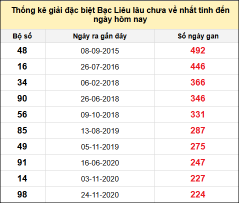 TK giải đặc biệt XSBL lâu chưa về nhất đến ngày 1/7/2025