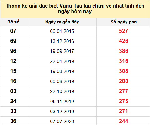 TK giải đặc biệt XSVT lâu chưa về nhất đến ngày 1/7/2025