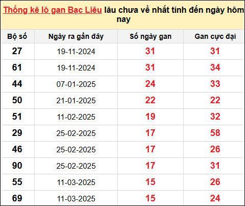 TK lô gan xổ số Bạc Liêu trong 10 kỳ quay gần đây nhất đến ngày 1/7