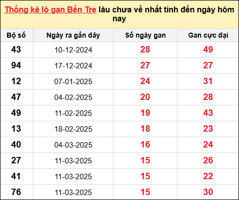 TK lô gan xổ số Bến Tre trong 10 kỳ quay gần đây nhất đến ngày 1/7