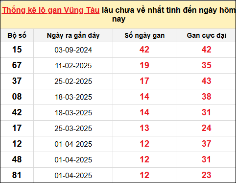 TK lô gan xổ số Vũng Tàu trong 10 kỳ quay gần đây nhất đến ngày 1/7