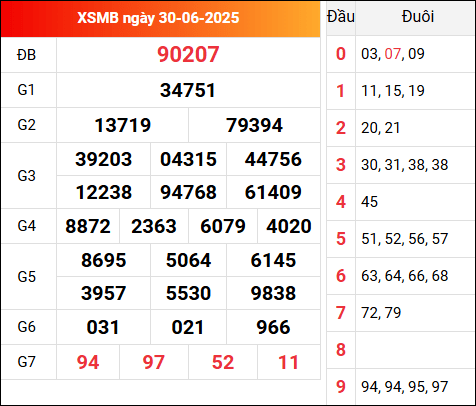 Kết quả XSMB hôm qua ngày 30/6/2025