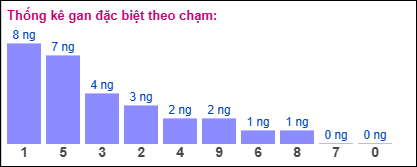 Thống kê gan đặc biệt XSMB theo chạm ngày 1/7/2025