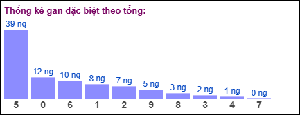 Thống kê gan đặc biệt XSMB theo tổng ngày 1/7/2025