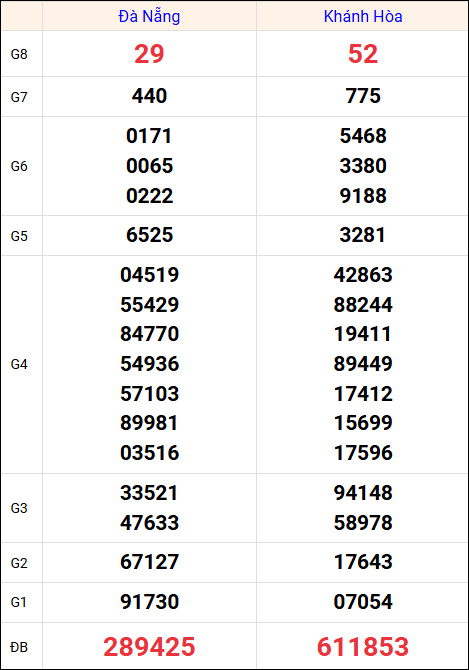 Kết quả miền Trung ngày 25/6/2025 thứ 4 tuần trước