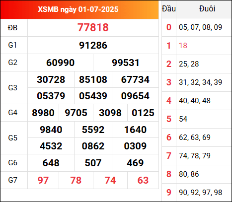 Xem lại kết quả XSMB 1/7/2025 hôm qua
