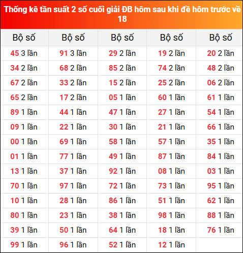 Thống kê tần suất 2 số cuối giải đặc biệt XSMB hôm sau khi đề về 18 tính đến 2/7/2025