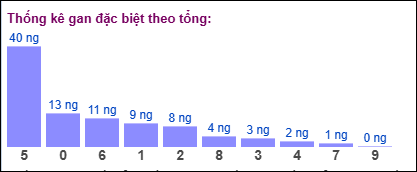 Thống kê gan đặc biệt XSMB theo tổng ngày 2/7/2025