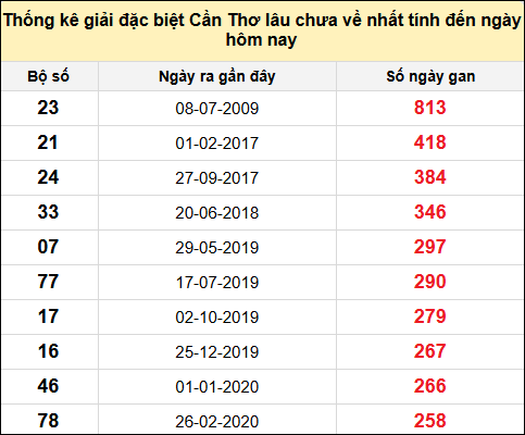 TK gan đặc biệt XSCT đến ngày 2/7/2025