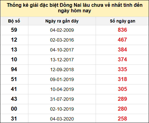 TK gan đặc biệt XSDN đến ngày 2/7/2025