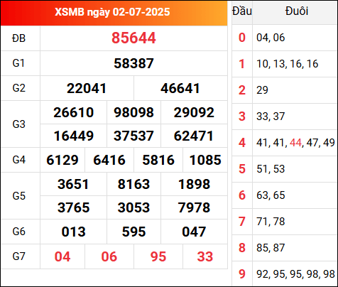 Kết quả XSMB ngày 2/7/2025 hôm qua