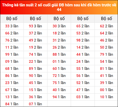 Thống kê tần suất 2 số cuối GĐB hôm sau khi đề về 44 hôm trước 3/7/2025