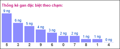 Thống kê gan ĐB theo chạm đến ngày 3/7/2025