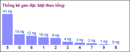 TK gan đặc biệt MB theo tổng 2 số cuối tính đến ngày 3/7/2025
