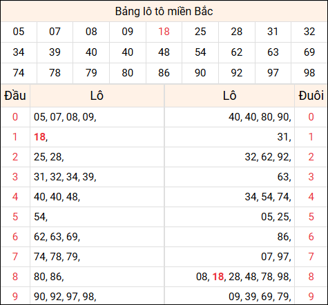 Tổng hợp loto xổ số miền Bắc đã về ngày hôm qua
