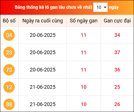Khám phá loto gan xổ số miền Bắc 2/7/2025