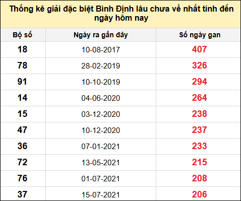 Danh sách giải đặc biệt XSBDI lâu chưa ra nhất tính đến ngày 3/7/2025