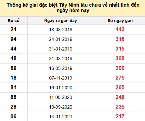TK gan đặc biệt XSTN lâu chưa ra nhất đến ngày 3/7/2025