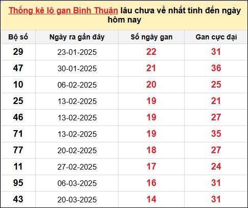Danh sách lô gan Bình Thuận trong 10 kỳ quay gần đây nhất