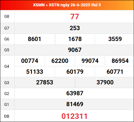 Bảng kết quả Tây Ninh 26/6/2025 kỳ trước