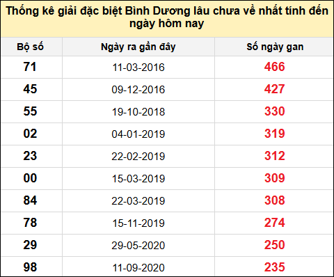 Danh sách bộ số giải đặc biệt XSBD lâu chưa về nhất đến ngày 4/7/2025